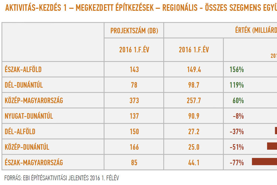 EBI építésaktivitási jelentés