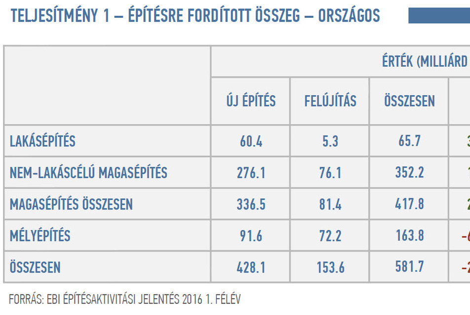 EBI építésaktivitási jelentés