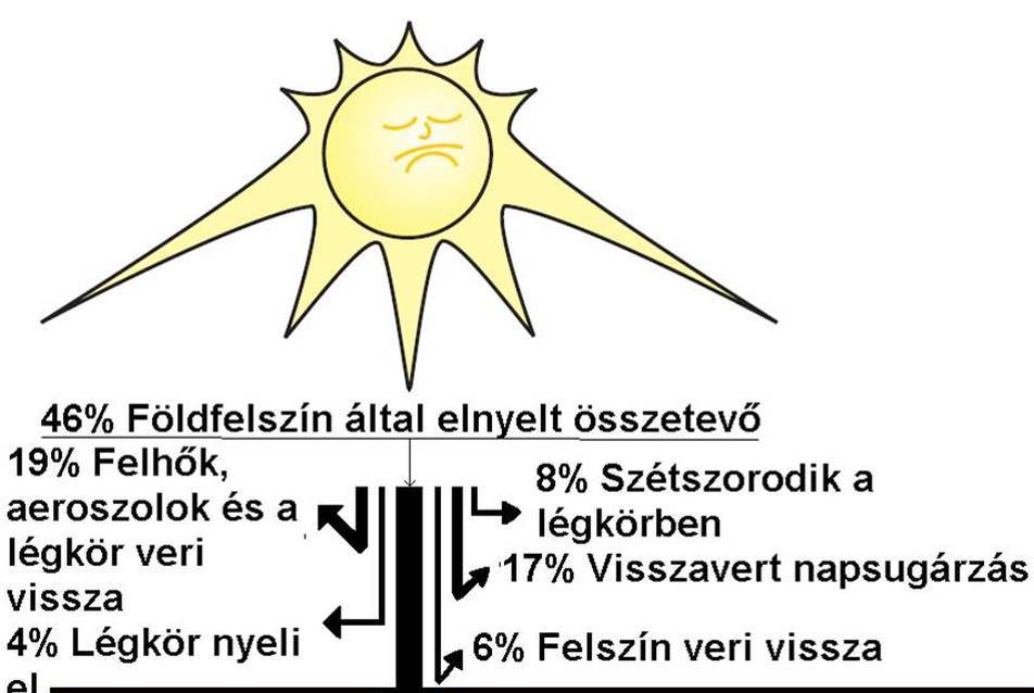 A napenergia megoszlása