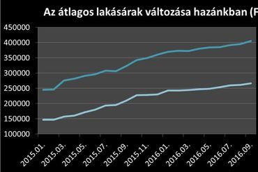 Albérlet vagy saját lakás?