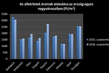 Albérlet vagy saját lakás?