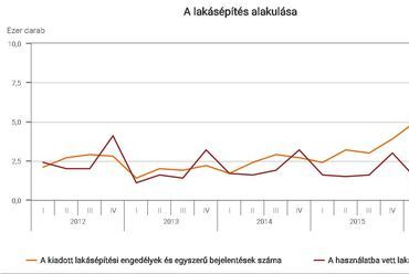 A lakásépítés alakulása