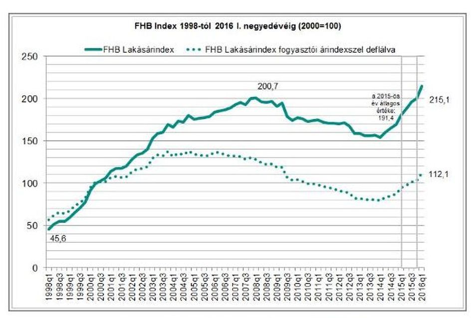 Albérlet vagy saját lakás?