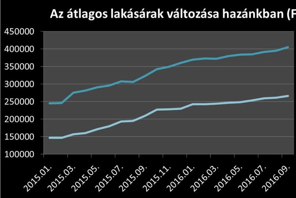 Albérlet vagy saját lakás?