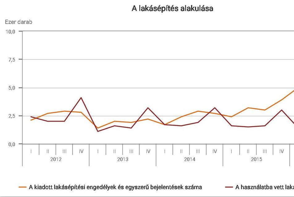 A lakásépítés alakulása