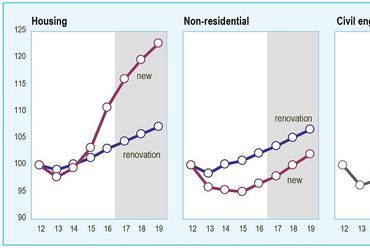 Construction Output - forrás: Euroconstruct