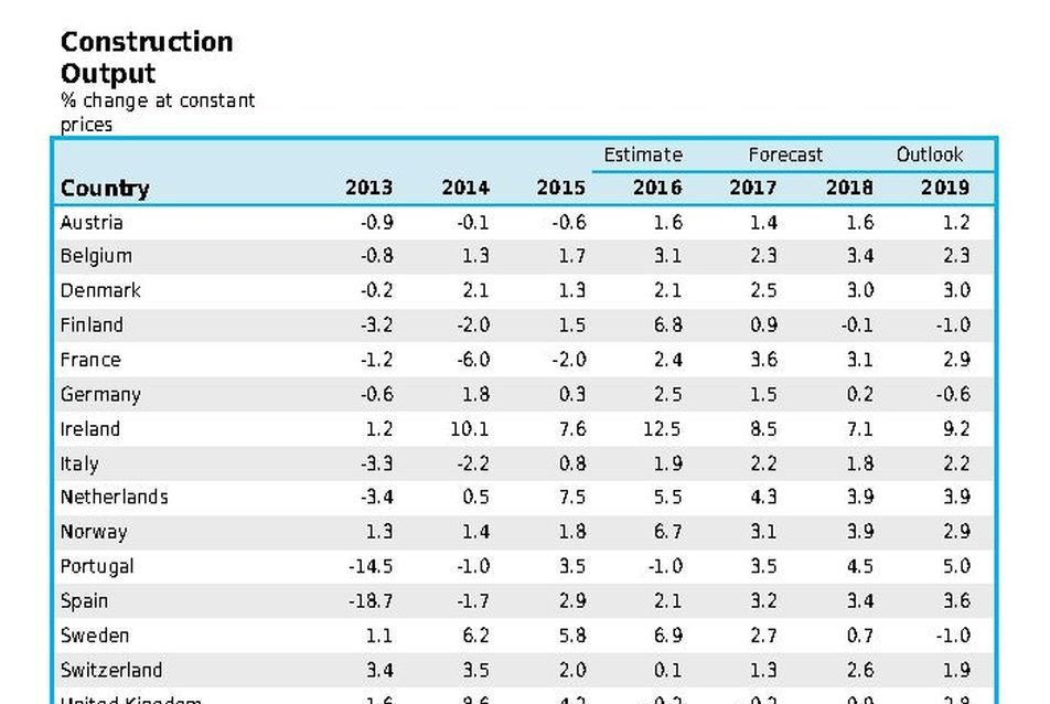 Construction Output - forrás: Euroconstruct