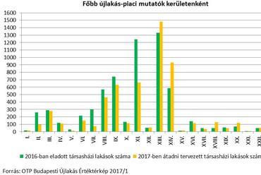 főbb újlakás-piaci mutatók kerületenként - forrás: OTP Budapesti Újlakás Értéktérkép 2017/1