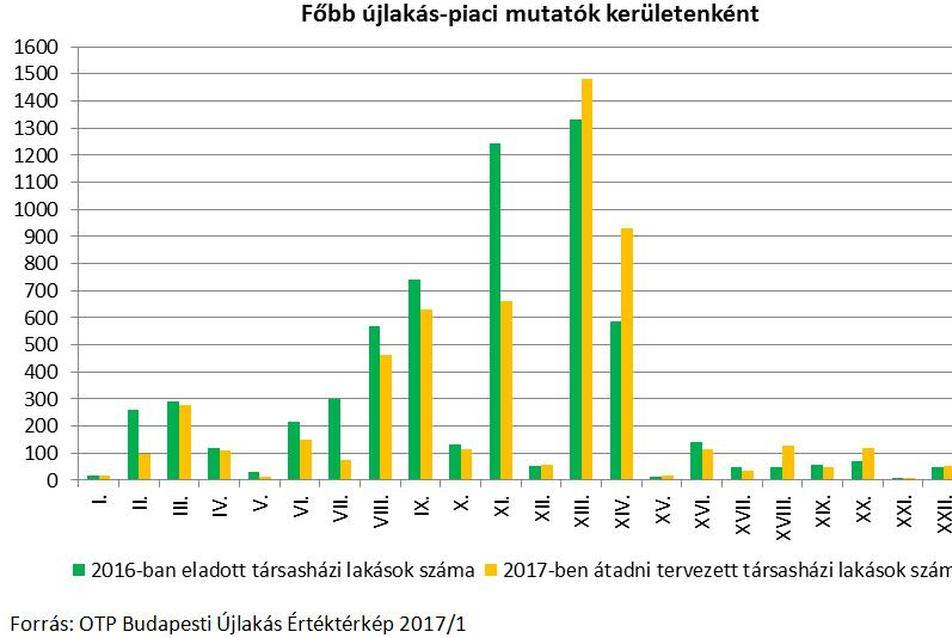 főbb újlakás-piaci mutatók kerületenként - forrás: OTP Budapesti Újlakás Értéktérkép 2017/1