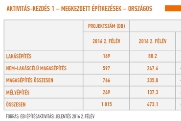 Aktivitás-kezdés 1 - megkezdett építkezések - országos - forrás: EBI Építésaktivitási jelentés 2016. 2. félév