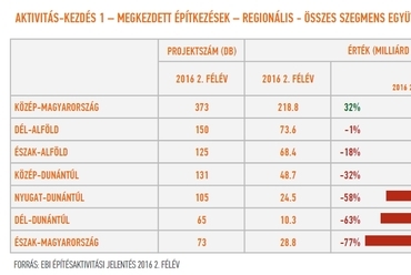 Aktivitás-kezdés 2 - megkezdett építkezések - regionális - összes szegmens együtt - forrás: EBI Építésaktivitási jelentés 2016. 2. félév