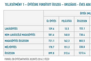 Teljesítmény 1. építésre fordított összeg - országos - éves adatok - forrás: EBI Építésaktivitási jelentés 2016. 2. félév