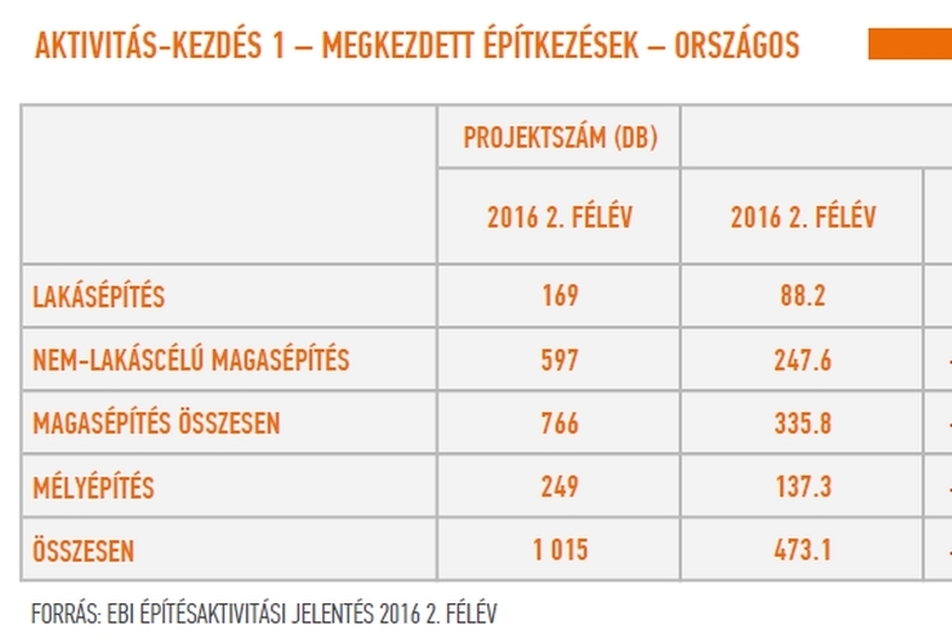 Aktivitás-kezdés 1 - megkezdett építkezések - országos - forrás: EBI Építésaktivitási jelentés 2016. 2. félév