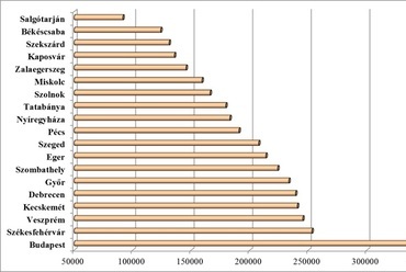 a családi házak átlagárai a megyeközpontú városokban 