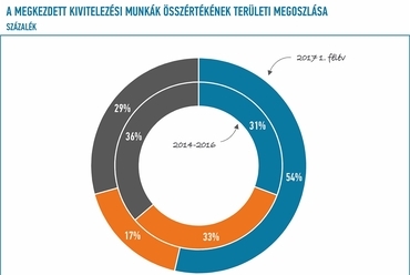 2. ábra: A megkezdett kivitelezési munkák összértékének területi megoszlása Magyarország egyes régiói között (Forrás: EBI Építésaktivitási Jelentés 2017. 2. negyedév)