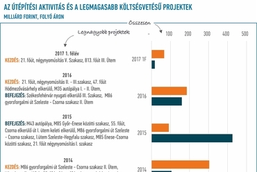 6.ábra. Az útépítési aktvitás: az elkezdett és a befejezett útépítési kivitelezési munkák összértéke folyóáron (Forrás: EBI Építésaktivitási Jelentés 2017. 2. negyedév)