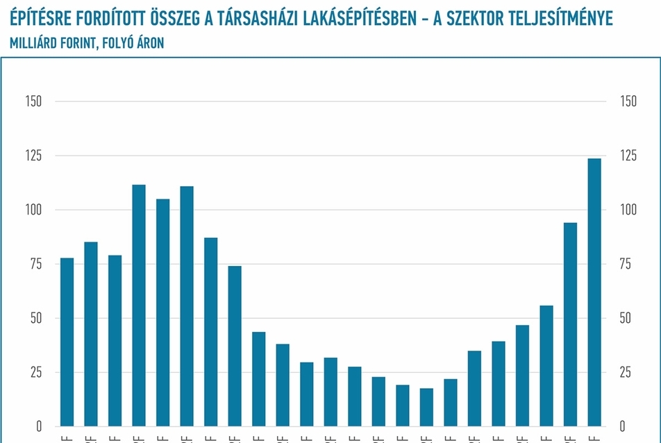 4.ábra. A társasházi lakásépítések esetében az adott időszakban építésre fordított összeg, vagyis a társasházi lakás szektor teljesítménye folyóáron (Forrás: EBI Építésaktivitási Jelentés 2017. 2. negyedév)