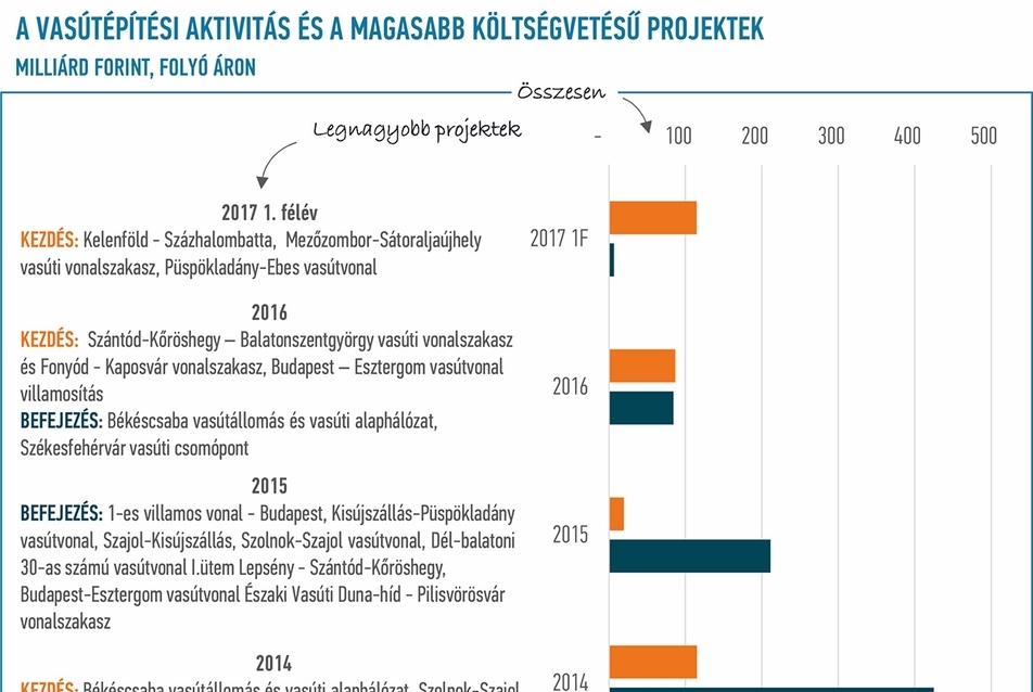 7.ábra. Az vasútépítési aktvitás: az elkezdett és a befejezett vasútépítési kivitelezési munkák összértéke folyóáron (Forrás: EBI Építésaktivitási Jelentés 2017. 2. negyedév)