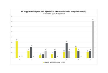 Jó, hogy lehetőség van első díj nélkül is sikeresen lezárni a tervpályázatot (%). (1 – nem értek egyet; 7 – egyetértek.)Forrás: „E-tervpálya” online alkalmazás – Kérdőív pályázati kiírók számára – Összefoglaló, Lechner Tudásközpont 2017