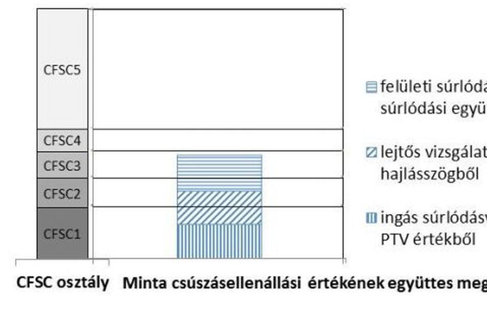 Az osztályok különböző csúszásellenállási értékei