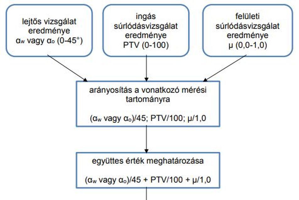 CFSC osztályba sorolásának folyamatábrája