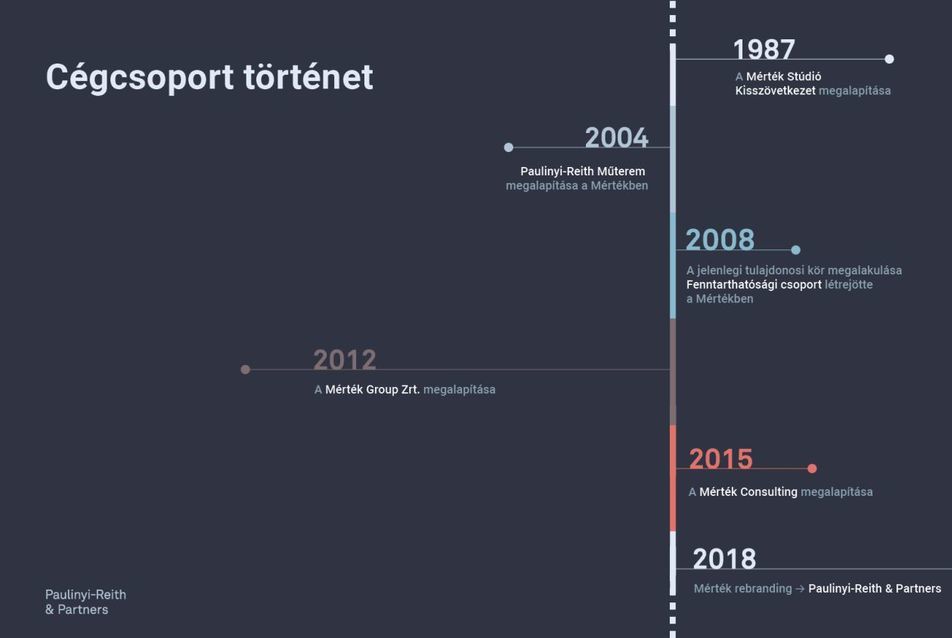 cégtörténeti timeline