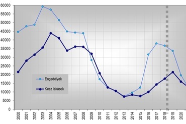 Építési engedélyek és kész lakások száma 2000-2022 forrás: Építési Piaci Prognozis 2019-2022. 2019. tavaszi frissítése - Build-Communication