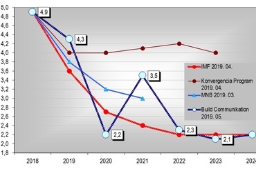 A GDP várakozások jelentős különbséget mutatnak forrás: Építési Piaci Prognozis 2019-2022. 2019. tavaszi frissítése - Build-Communication