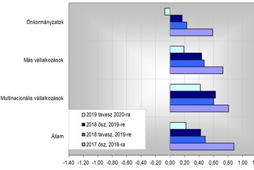 Ki lesz a építőipar megrendelője a 306 válaszadó szakember várakozásai szerintforrás: Építési Piaci Prognozis 2019-2022. 2019. tavaszi frissítése - Build-Communication