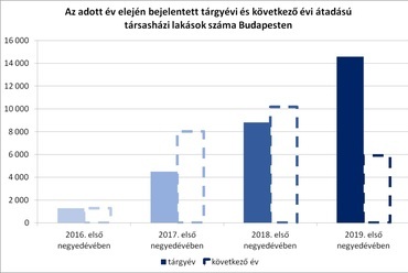 Társasházi lakások száma Budapesten (Forrás: ELTINGA)