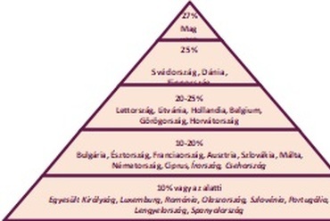 Lakásáfa mértéke Európában (Forrás: ELTINGA)