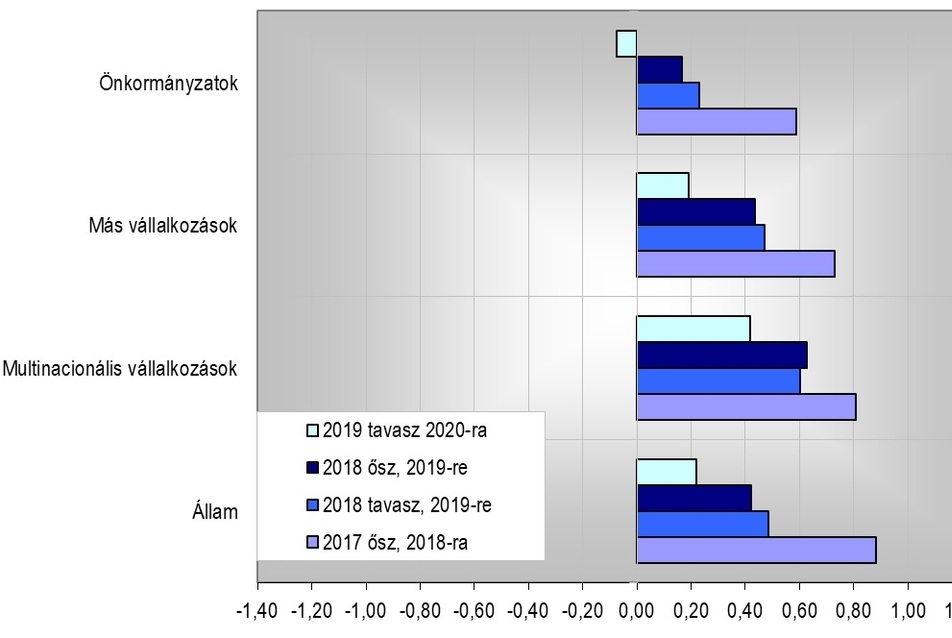 Ki lesz a építőipar megrendelője a 306 válaszadó szakember várakozásai szerintforrás: Építési Piaci Prognozis 2019-2022. 2019. tavaszi frissítése - Build-Communication