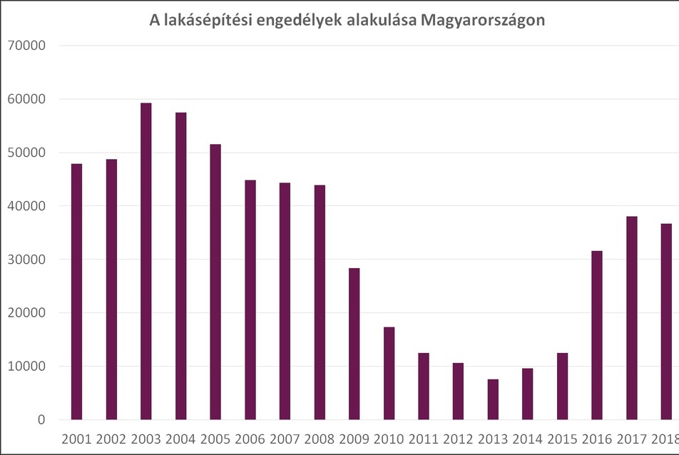 Lakásépítési engedélyek alaklulása Magyarországon (Forrás: ELTINGA)