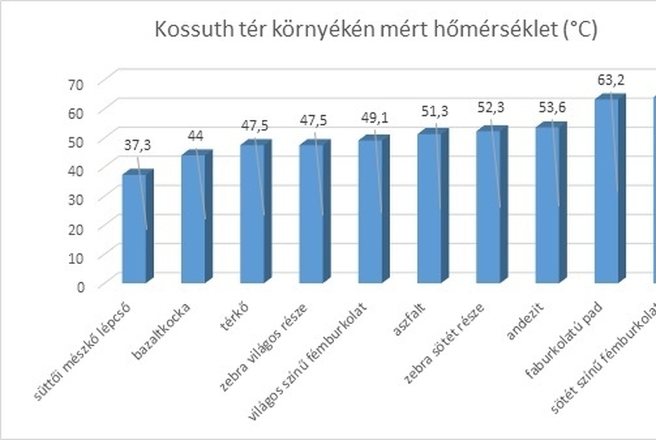 A Kossuth tér környékén mért hőmérséklet