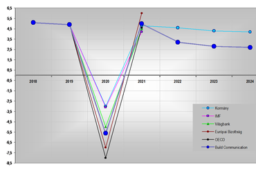 Prognózisok* a magyar GDP változására - forrás: Építési Piaci Prognózis 2023. tavaszi frissítés (2020. június)