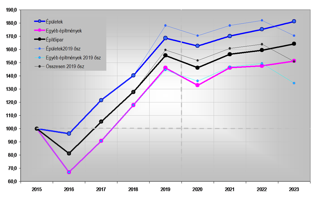 Az építőipari termelés alakulása és prognózisa (2015: 100,0) - forrás: Építési Piaci Prognózis 2023. tavaszi frissítés (2020. június)