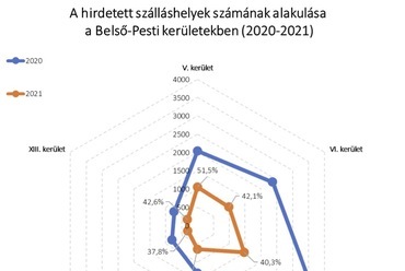 A hirdetett szálláshelyek számának változása a COVID-19-pandémia hatására.