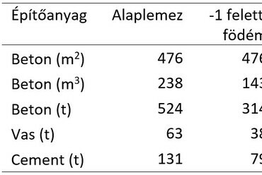 Új épület szerkezetéhez szükséges építőanyagok