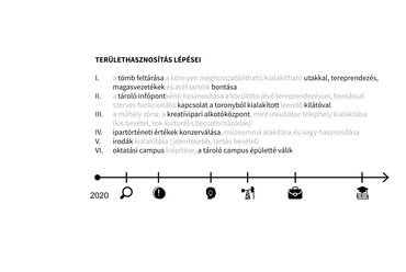 	Infó- és tudástároló // Központ – területhasznosítás lépései – Csiha András diplomaterve