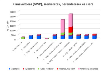 A felújítási változatok 30 évre vetített globális felmelegedési potenciálja, csak a szerkezetek és berendezések gyártása és cseréje