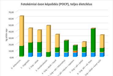 A felújítási változatok 30 évre vetített fotokémiai ózon képződés potenciálja, teljes életciklus