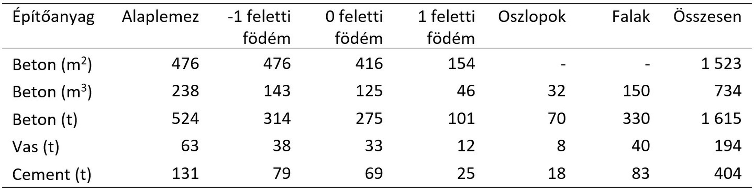 Új épület szerkezetéhez szükséges építőanyagok