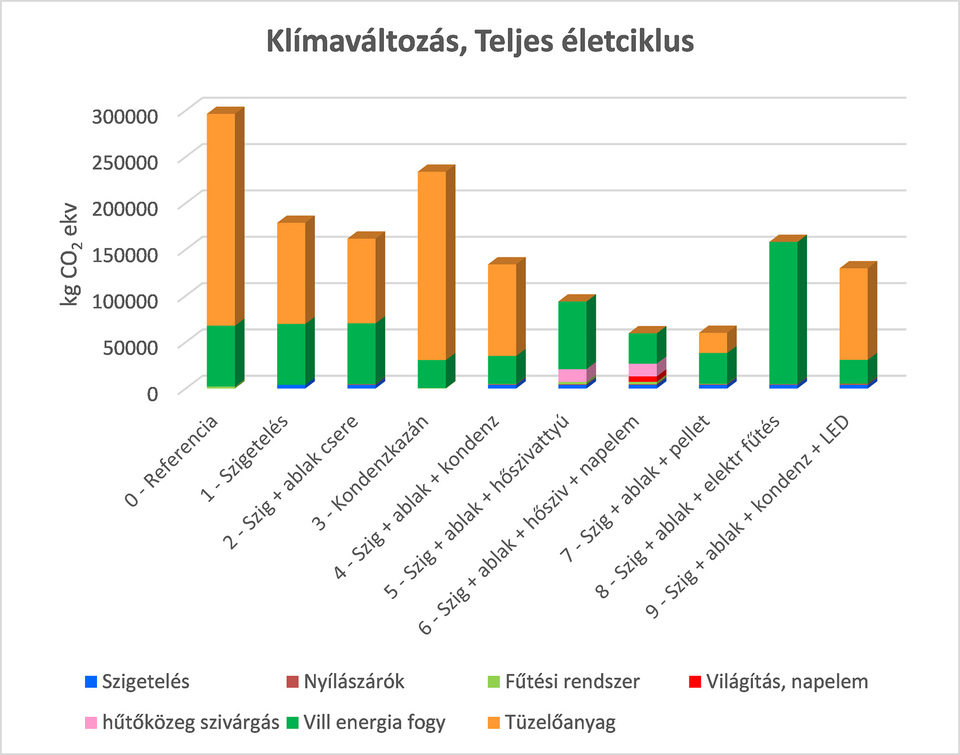 A felújítási változatok 30 évre vetített globális felmelegedési potenciálja, teljes életciklus