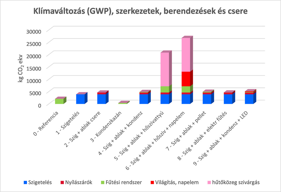 A felújítási változatok 30 évre vetített globális felmelegedési potenciálja, csak a szerkezetek és berendezések gyártása és cseréje