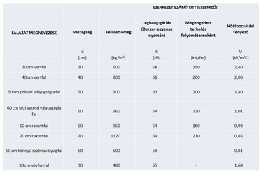 1. táblázat: homogén vályog falazatok szerkezeti jellemzői