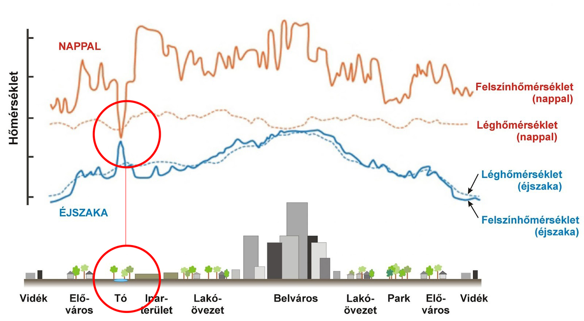 Kép forrása: Pongrácz Rita, Dezső Zsuzsanna, másfélfok.hu: https://masfelfok.hu/2021/08/24/mar-majusban-40-celsius-fok-lehet-budapest-belvarosaban-a-felszini-homerseklet/,  Alkalmazott és városklimatológia, EPA alapján