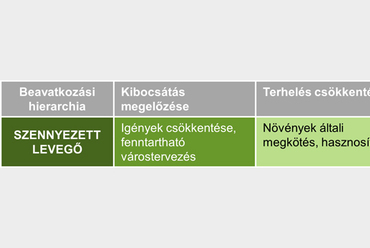 6. ábra: A szennyezett levegő kezelésének hierarchiája. Forrás: ABUD Mérnökiroda Kft.