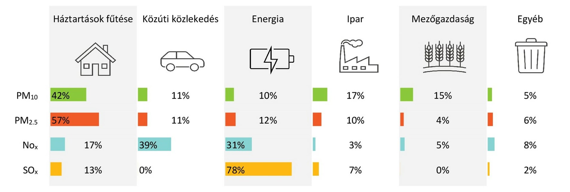 3. ábra: A légszennyezés legfőbb forrásai az EU-ban, 2017. Forrás: Európai Számvevőszék[8]