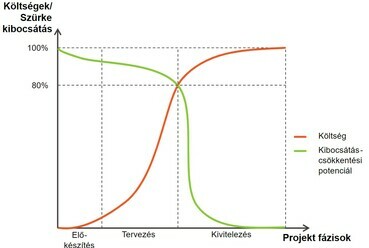 1. ábra: Szürkekibocsátás, költségek és projektfázisok viszonya (Eredeti kép forrása: Michele, Perera és Davis (2015)