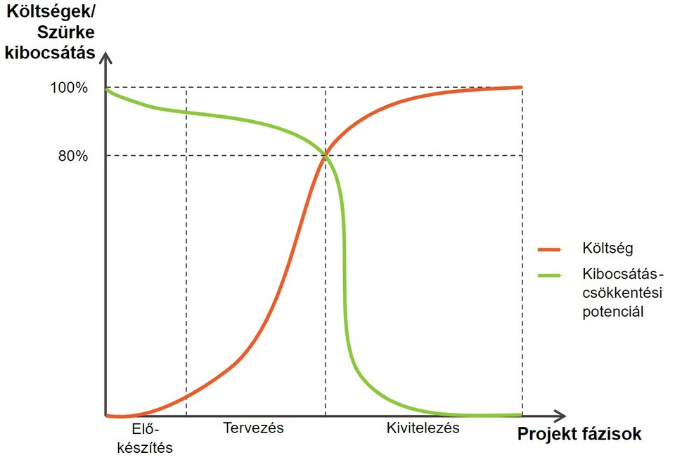 1. ábra: Szürkekibocsátás, költségek és projektfázisok viszonya (Eredeti kép forrása: Michele, Perera és Davis (2015)